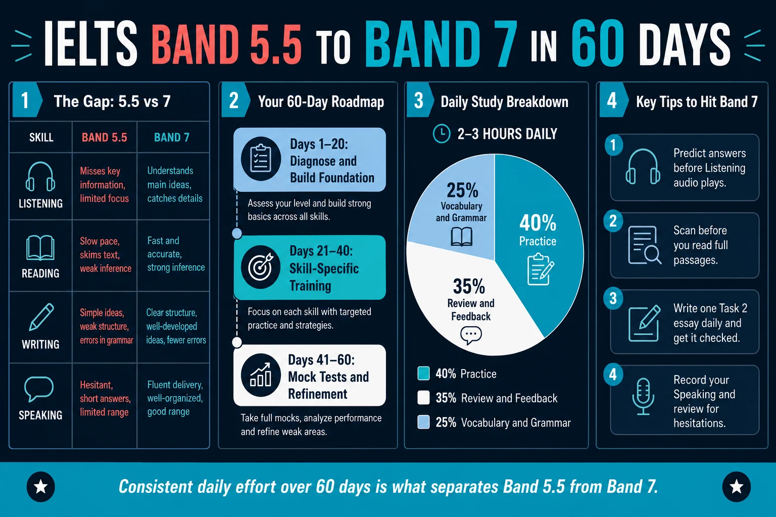 Educational infographic titled 'IELTS Band 5.5 to Band 7 in 60 Days' featuring four sections: a comparison of Band 5.5 versus Band 7 skills in Listening, Reading, Writing, and Speaking; a 60-day study roadmap; a daily study time breakdown chart; and key strategies for achieving Band 7. Designed with a dark navy blue background, teal accents, and a clean professional layout.